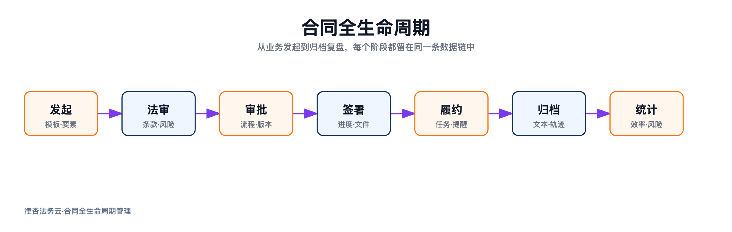 合同全生命周期示意图