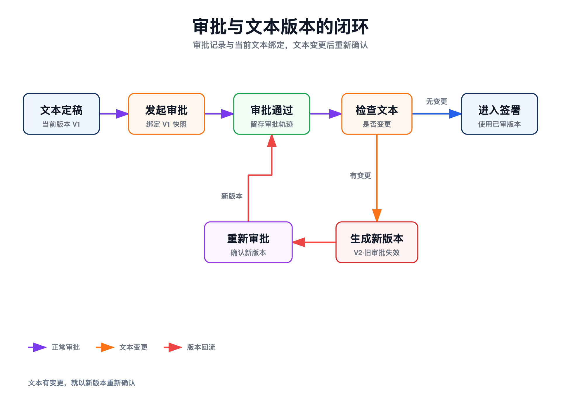 审批链与版本一致性提示